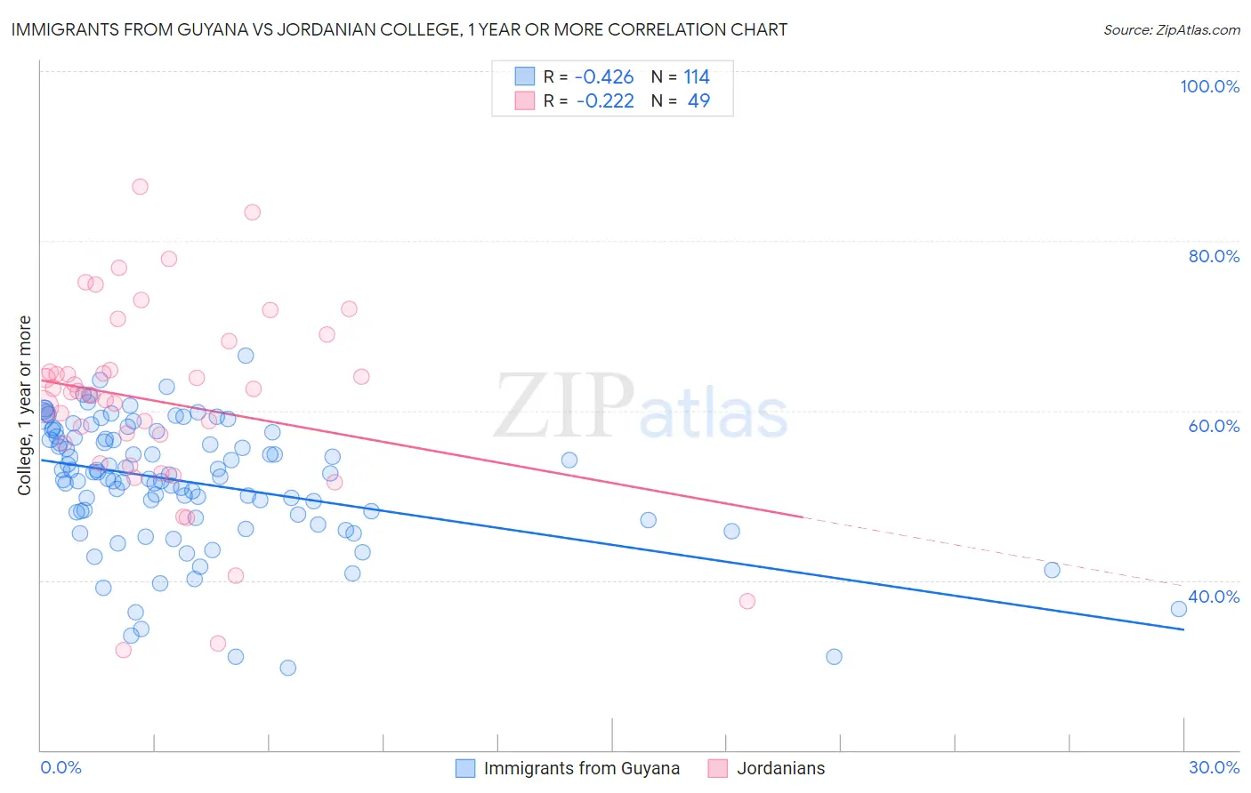 Immigrants from Guyana vs Jordanian College, 1 year or more