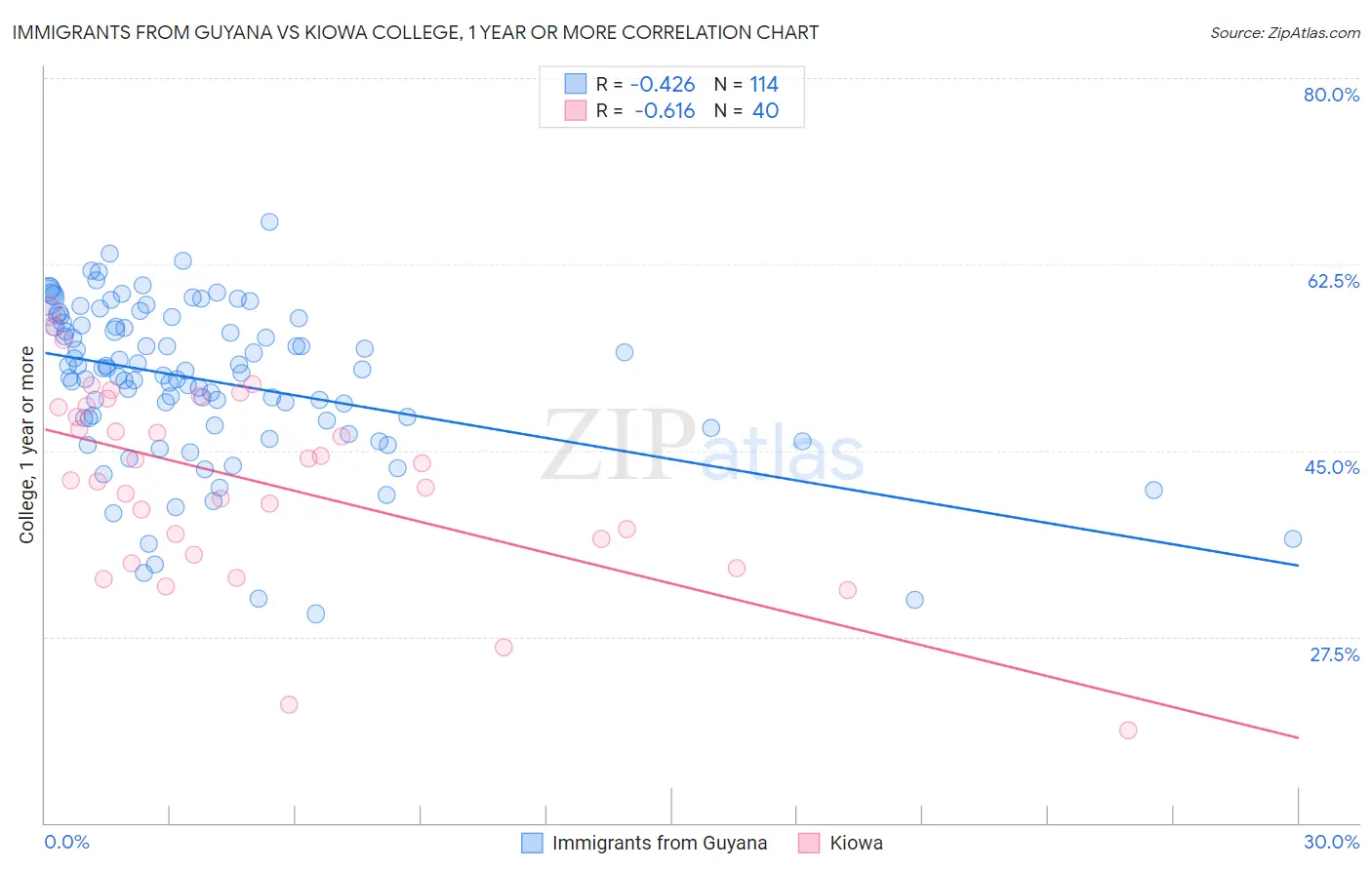 Immigrants from Guyana vs Kiowa College, 1 year or more