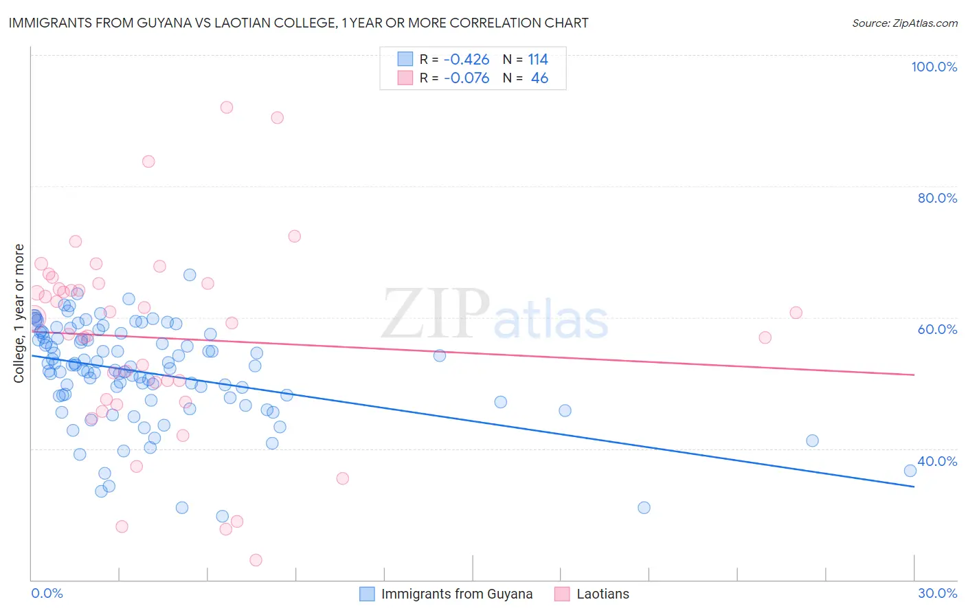 Immigrants from Guyana vs Laotian College, 1 year or more
