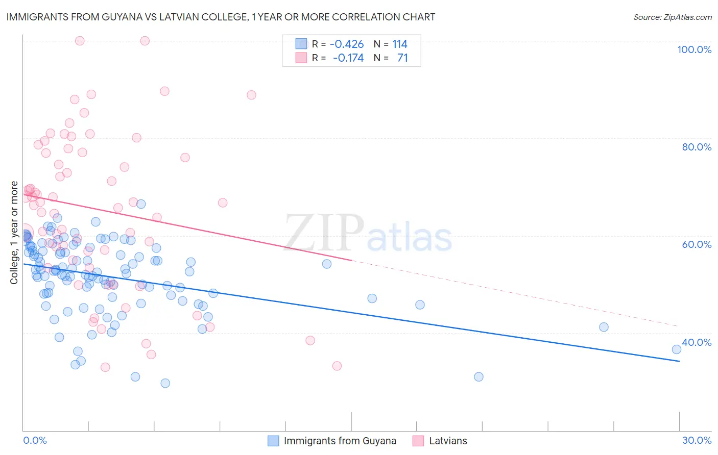 Immigrants from Guyana vs Latvian College, 1 year or more