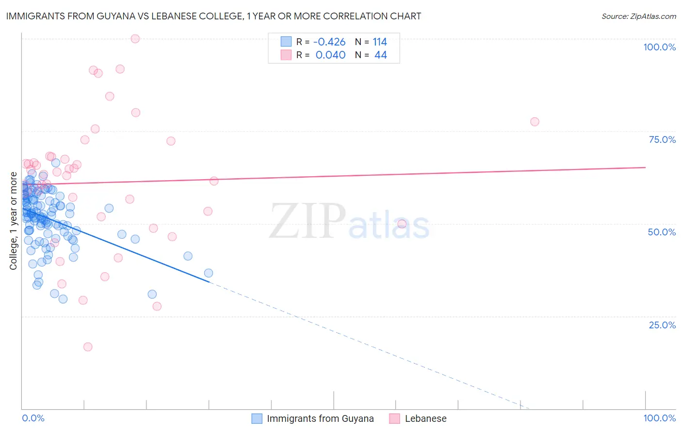Immigrants from Guyana vs Lebanese College, 1 year or more