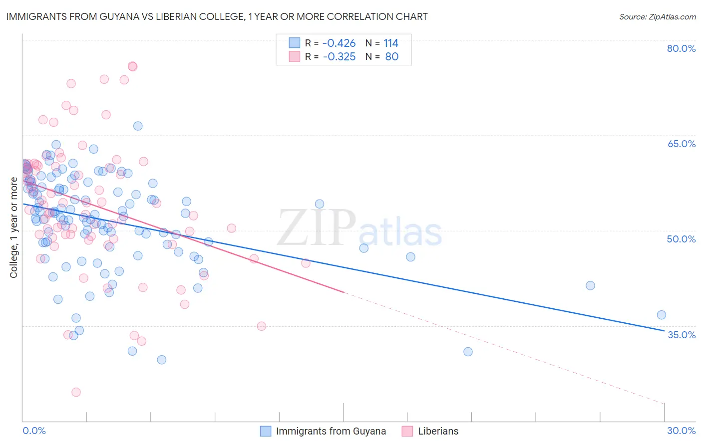 Immigrants from Guyana vs Liberian College, 1 year or more