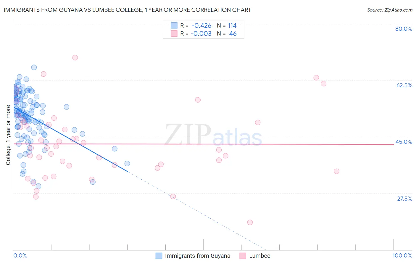 Immigrants from Guyana vs Lumbee College, 1 year or more