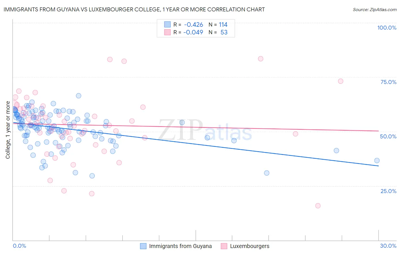 Immigrants from Guyana vs Luxembourger College, 1 year or more