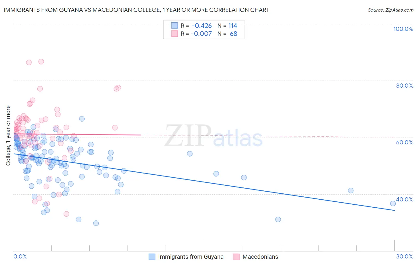 Immigrants from Guyana vs Macedonian College, 1 year or more