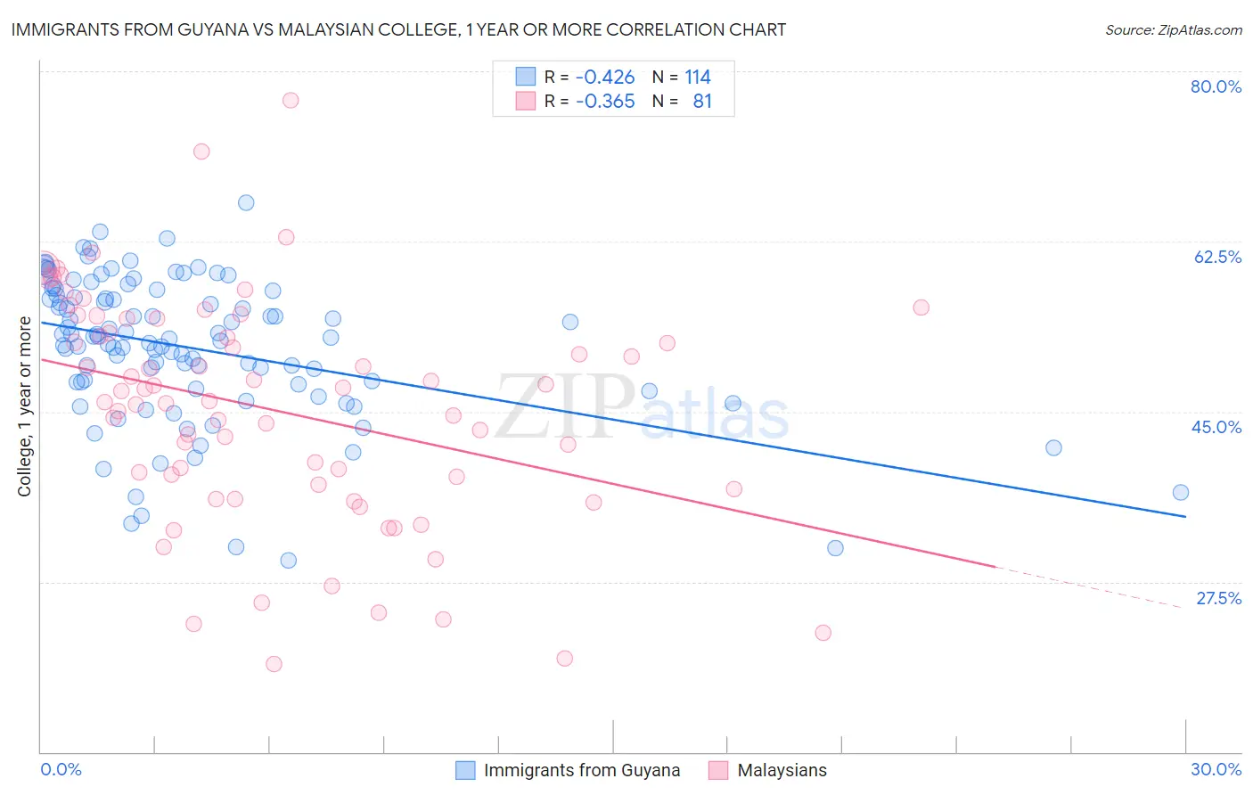 Immigrants from Guyana vs Malaysian College, 1 year or more
