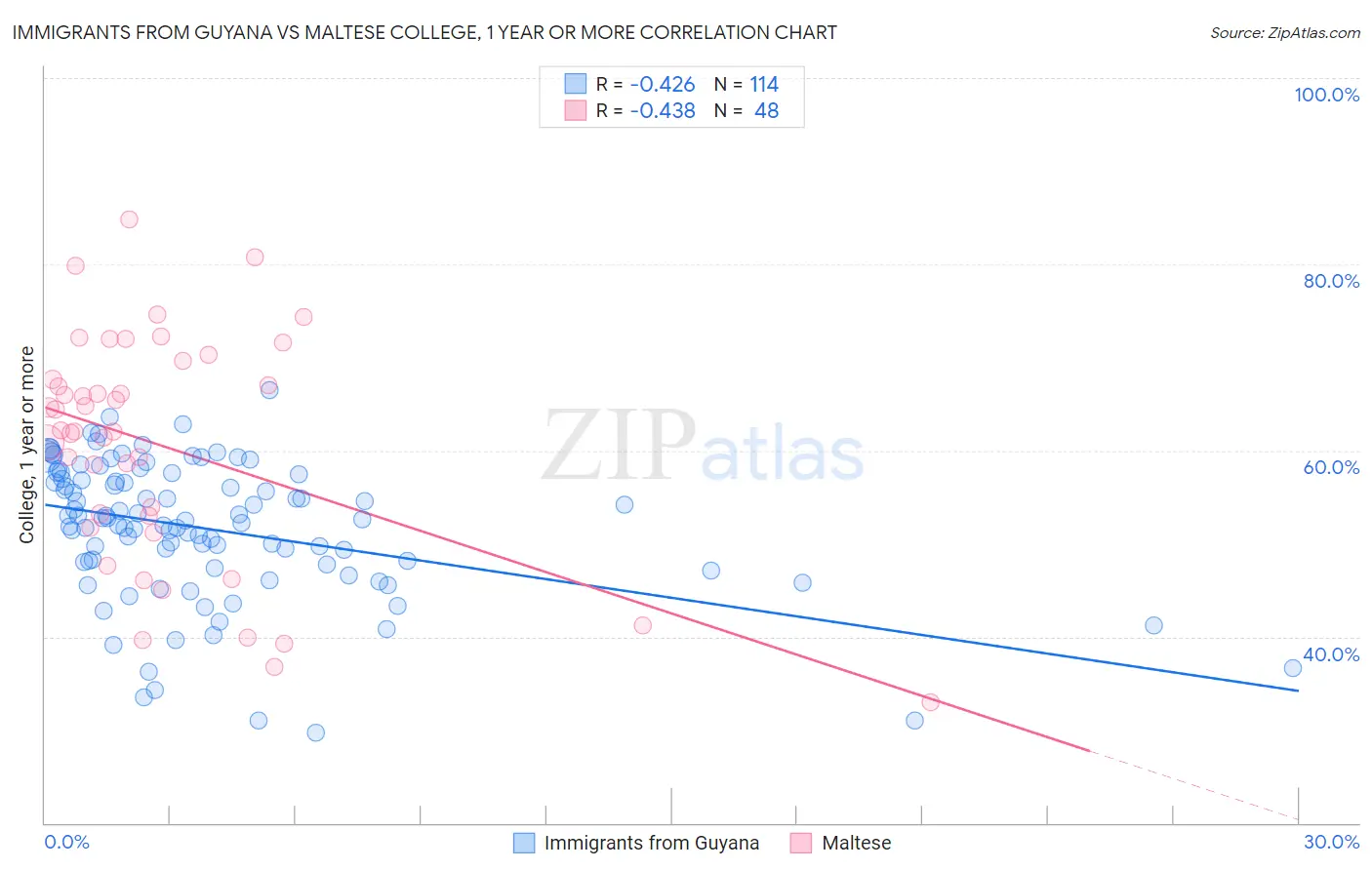 Immigrants from Guyana vs Maltese College, 1 year or more