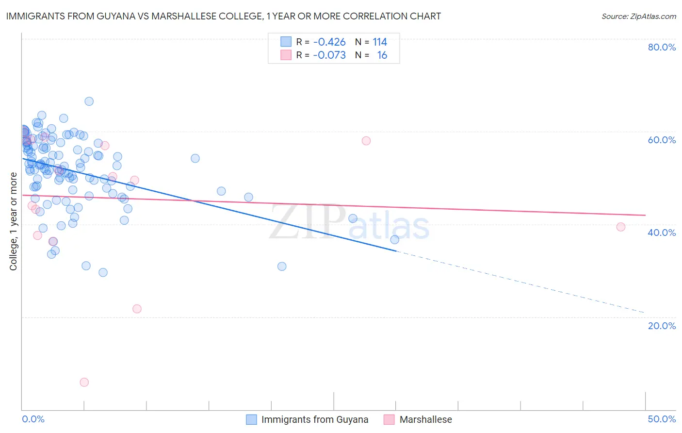 Immigrants from Guyana vs Marshallese College, 1 year or more