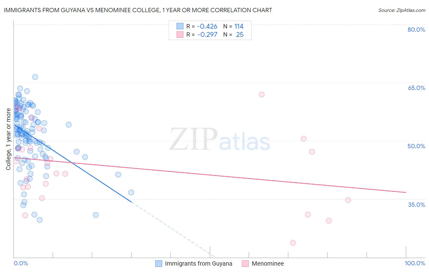 Immigrants from Guyana vs Menominee College, 1 year or more