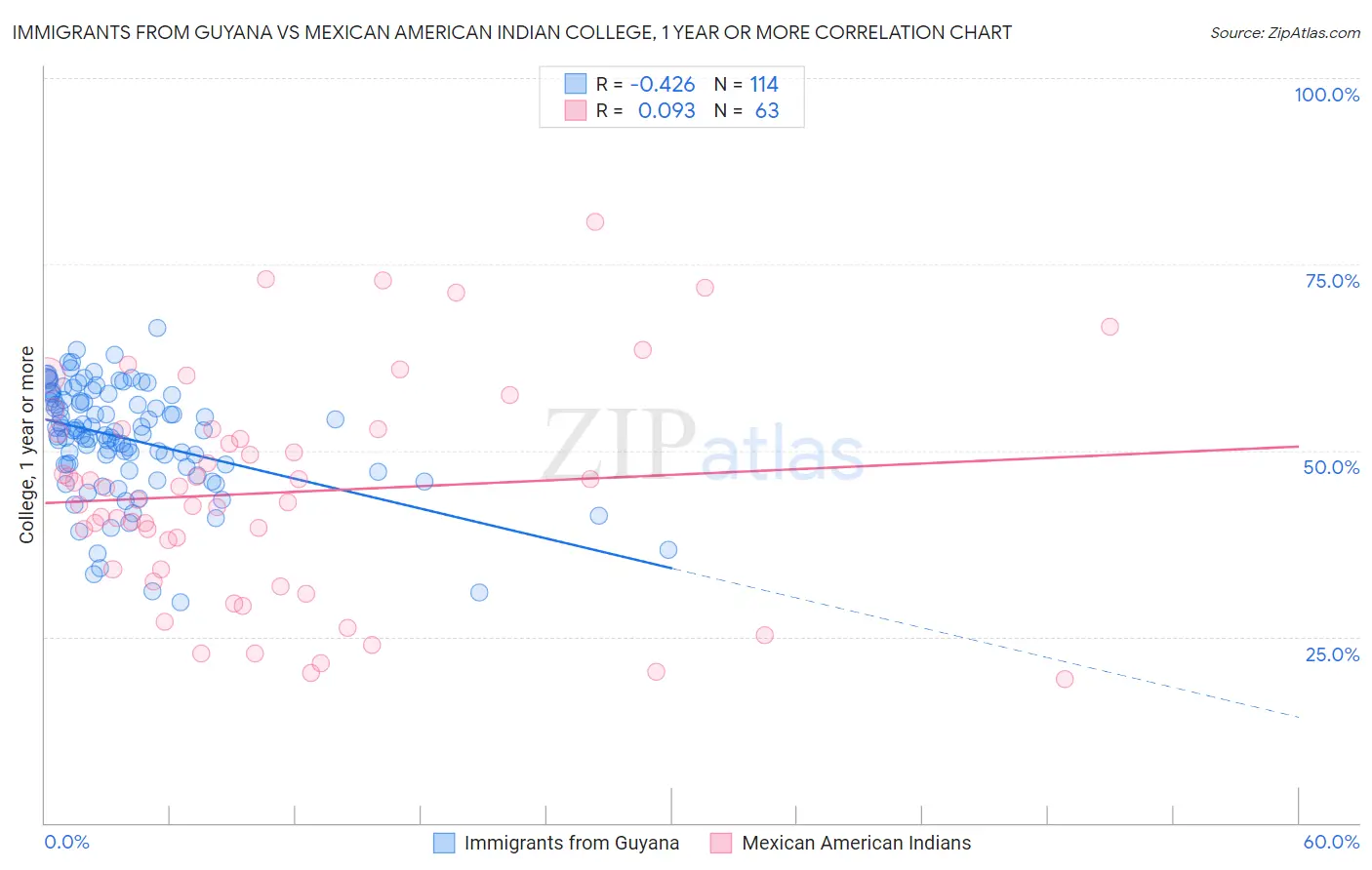 Immigrants from Guyana vs Mexican American Indian College, 1 year or more