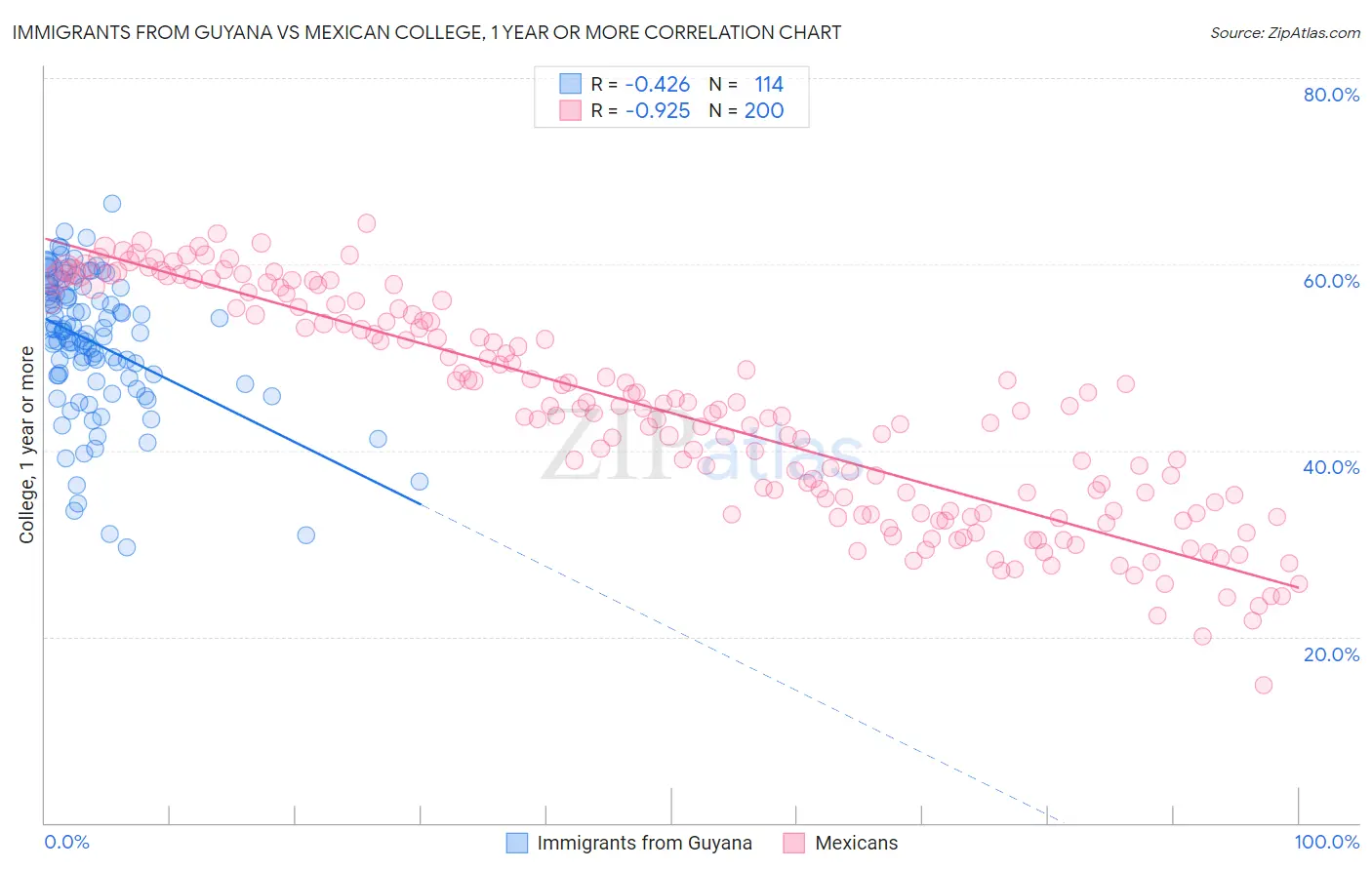 Immigrants from Guyana vs Mexican College, 1 year or more