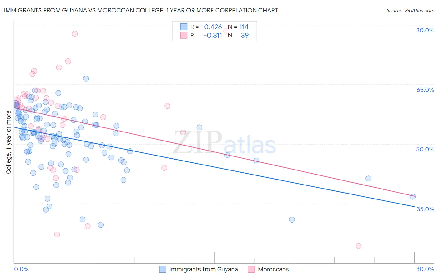 Immigrants from Guyana vs Moroccan College, 1 year or more
