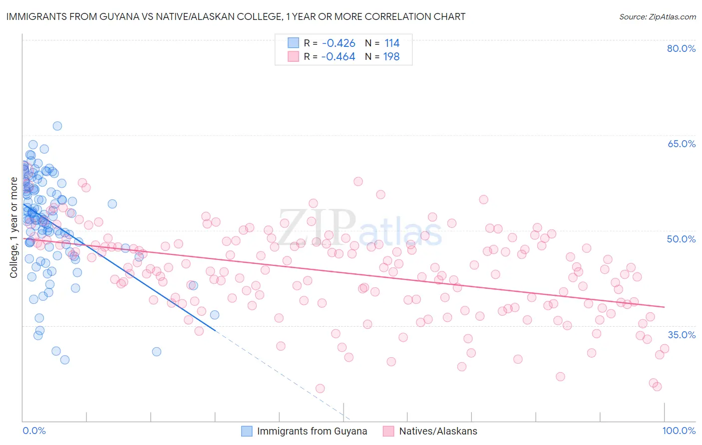 Immigrants from Guyana vs Native/Alaskan College, 1 year or more