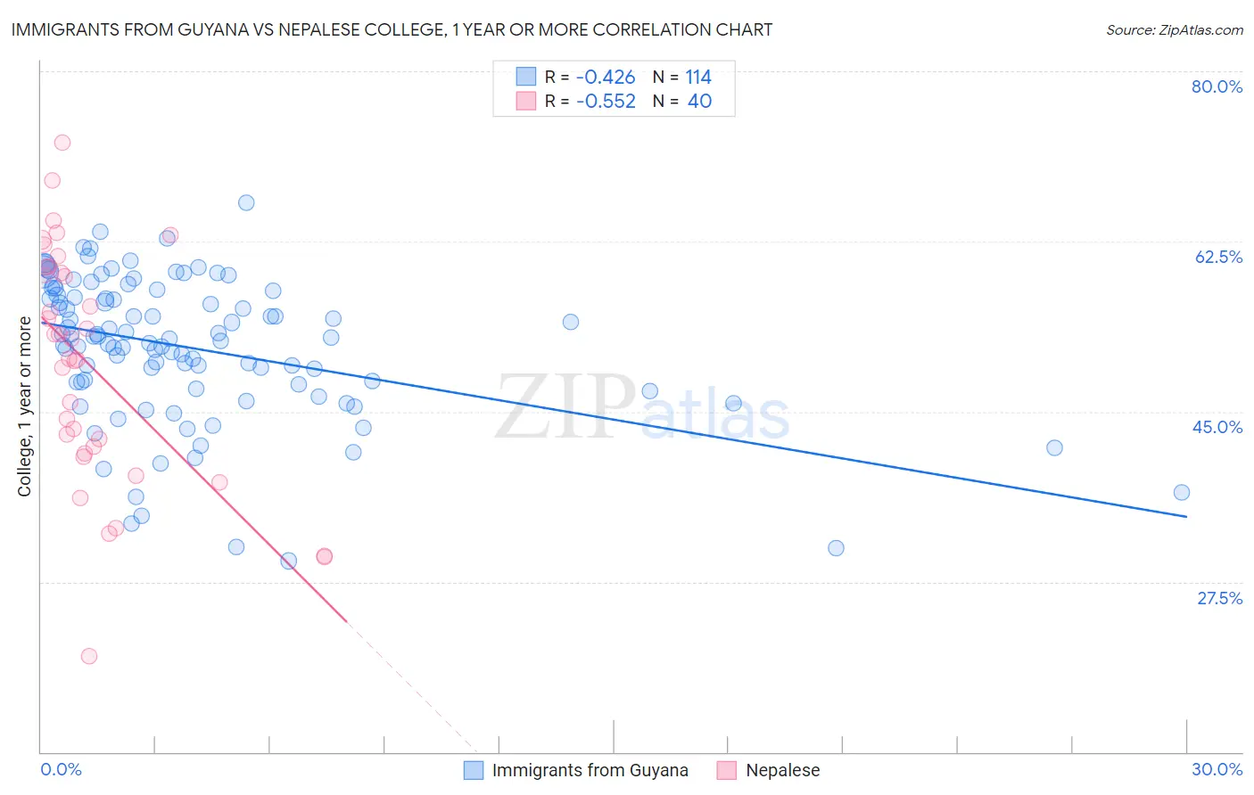 Immigrants from Guyana vs Nepalese College, 1 year or more