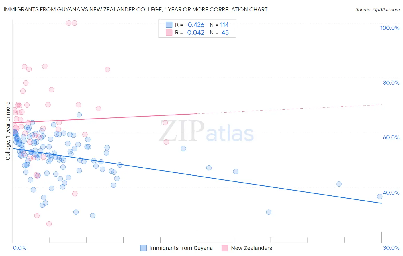 Immigrants from Guyana vs New Zealander College, 1 year or more