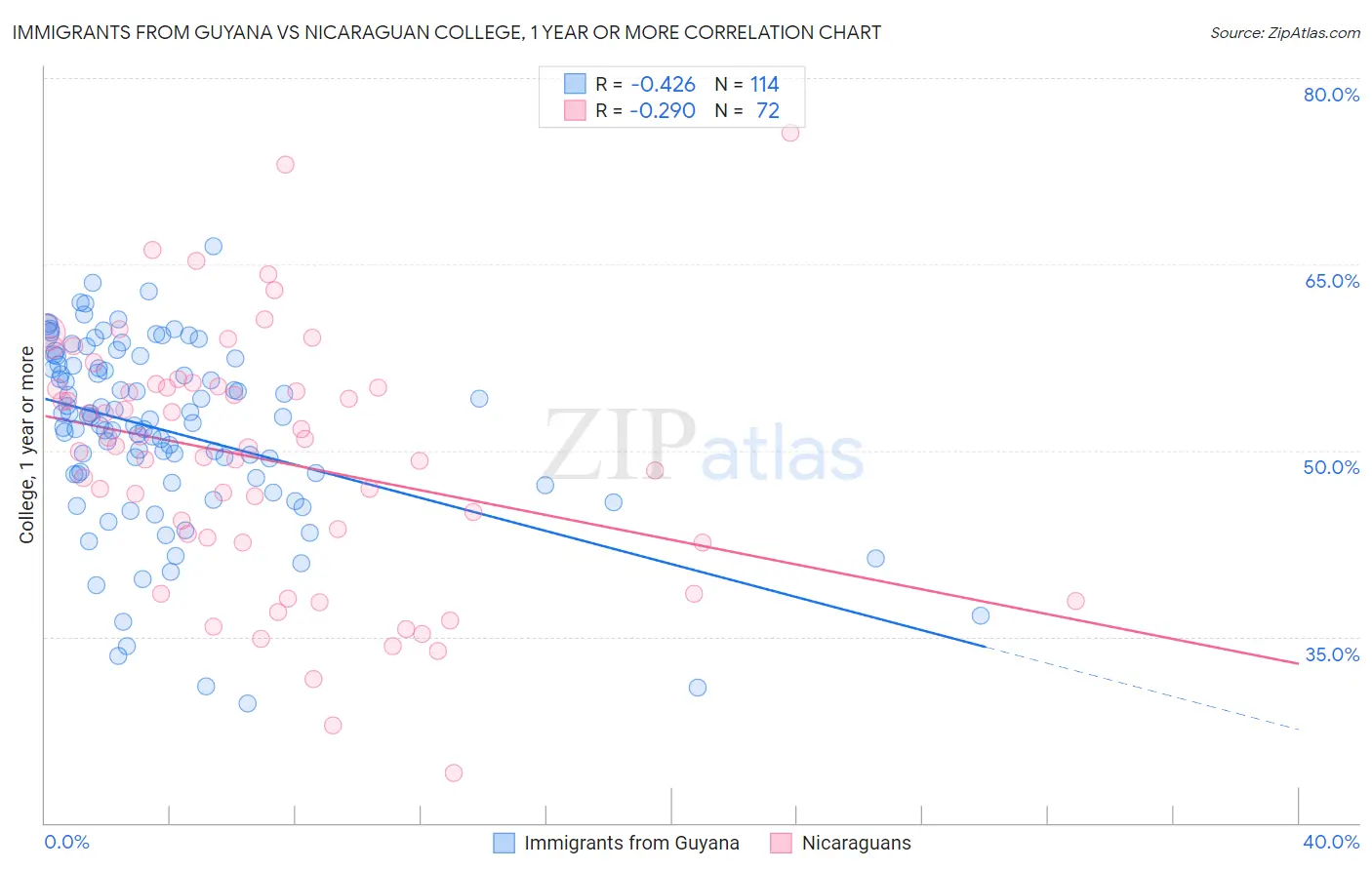 Immigrants from Guyana vs Nicaraguan College, 1 year or more