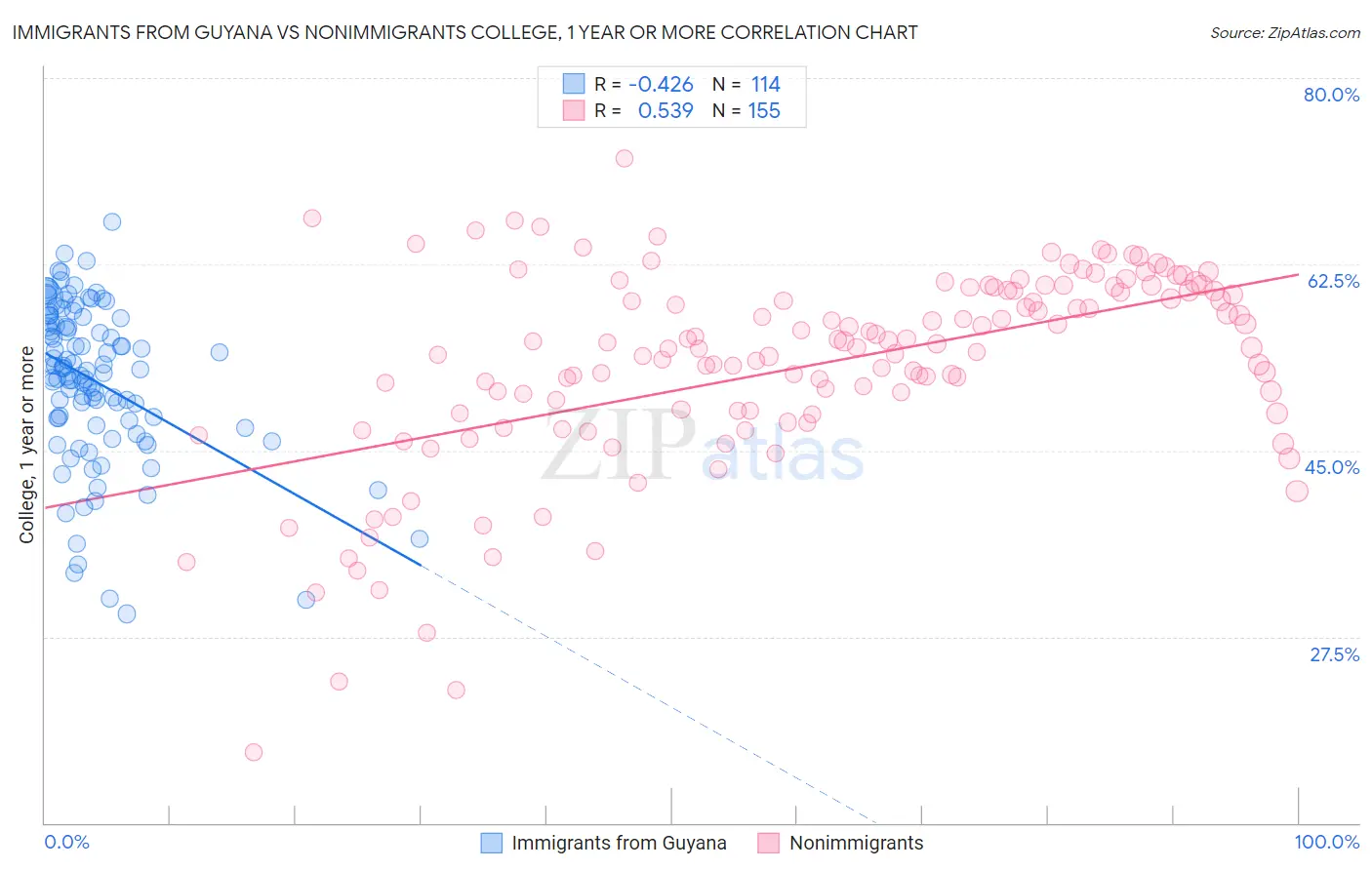 Immigrants from Guyana vs Nonimmigrants College, 1 year or more