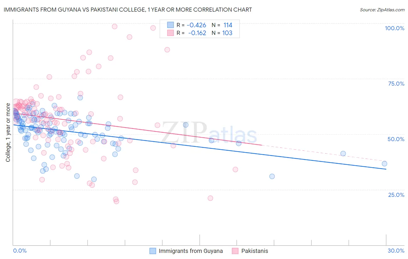 Immigrants from Guyana vs Pakistani College, 1 year or more