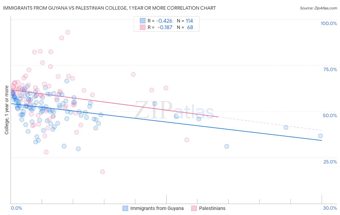 Immigrants from Guyana vs Palestinian College, 1 year or more