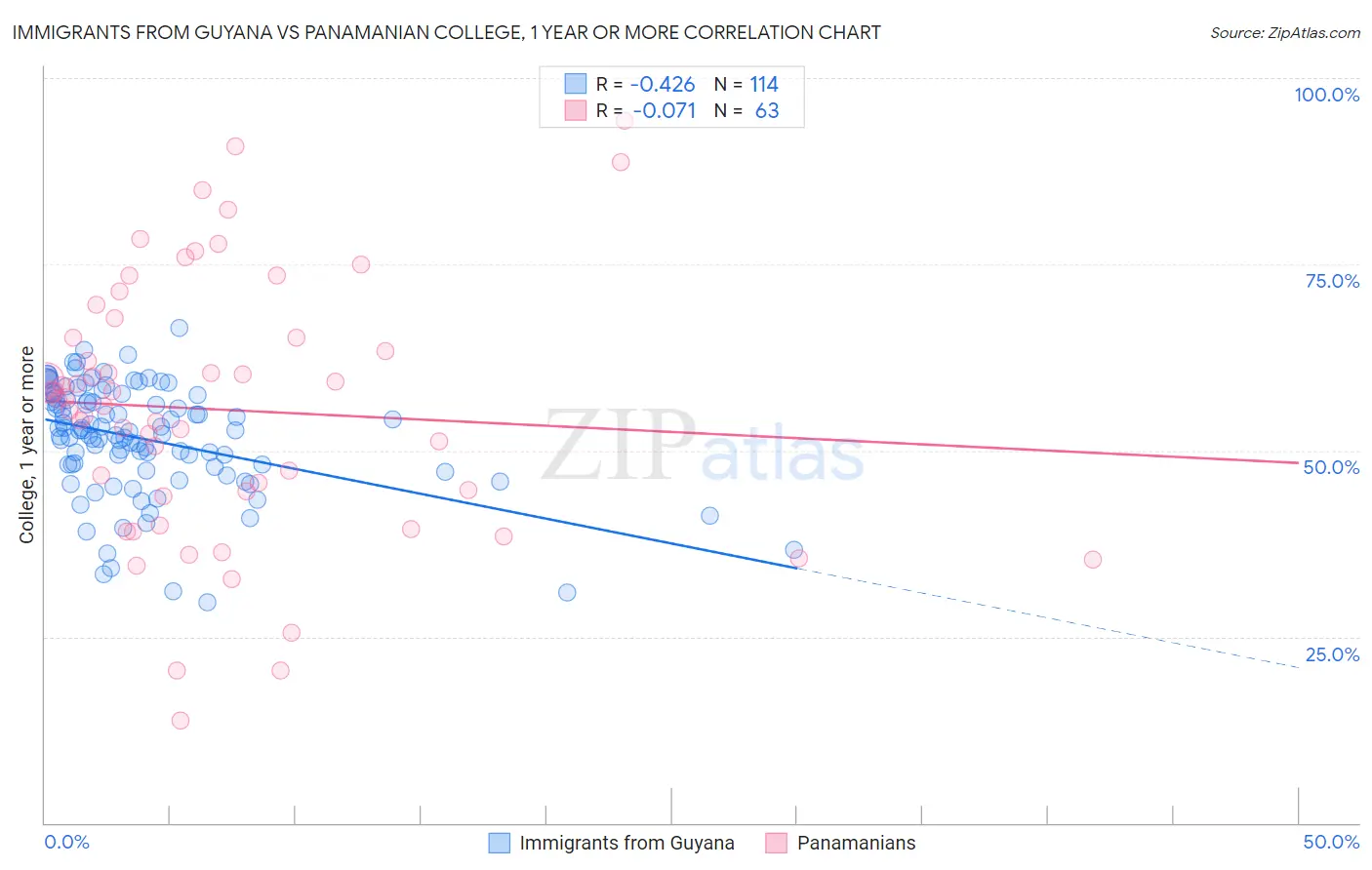 Immigrants from Guyana vs Panamanian College, 1 year or more