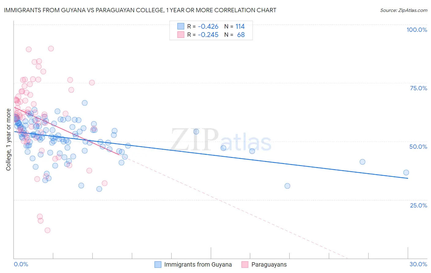 Immigrants from Guyana vs Paraguayan College, 1 year or more