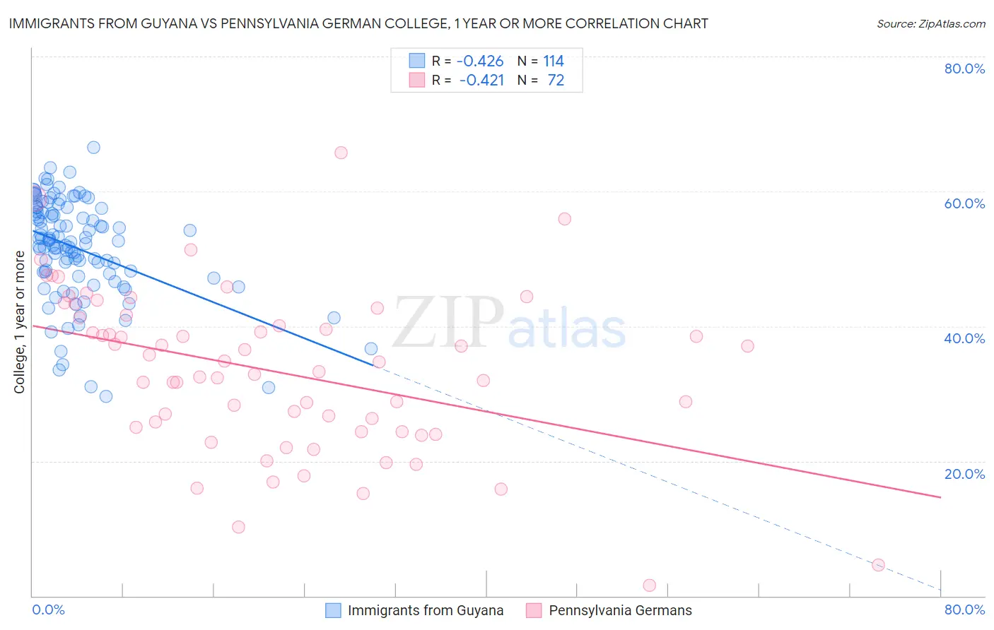 Immigrants from Guyana vs Pennsylvania German College, 1 year or more