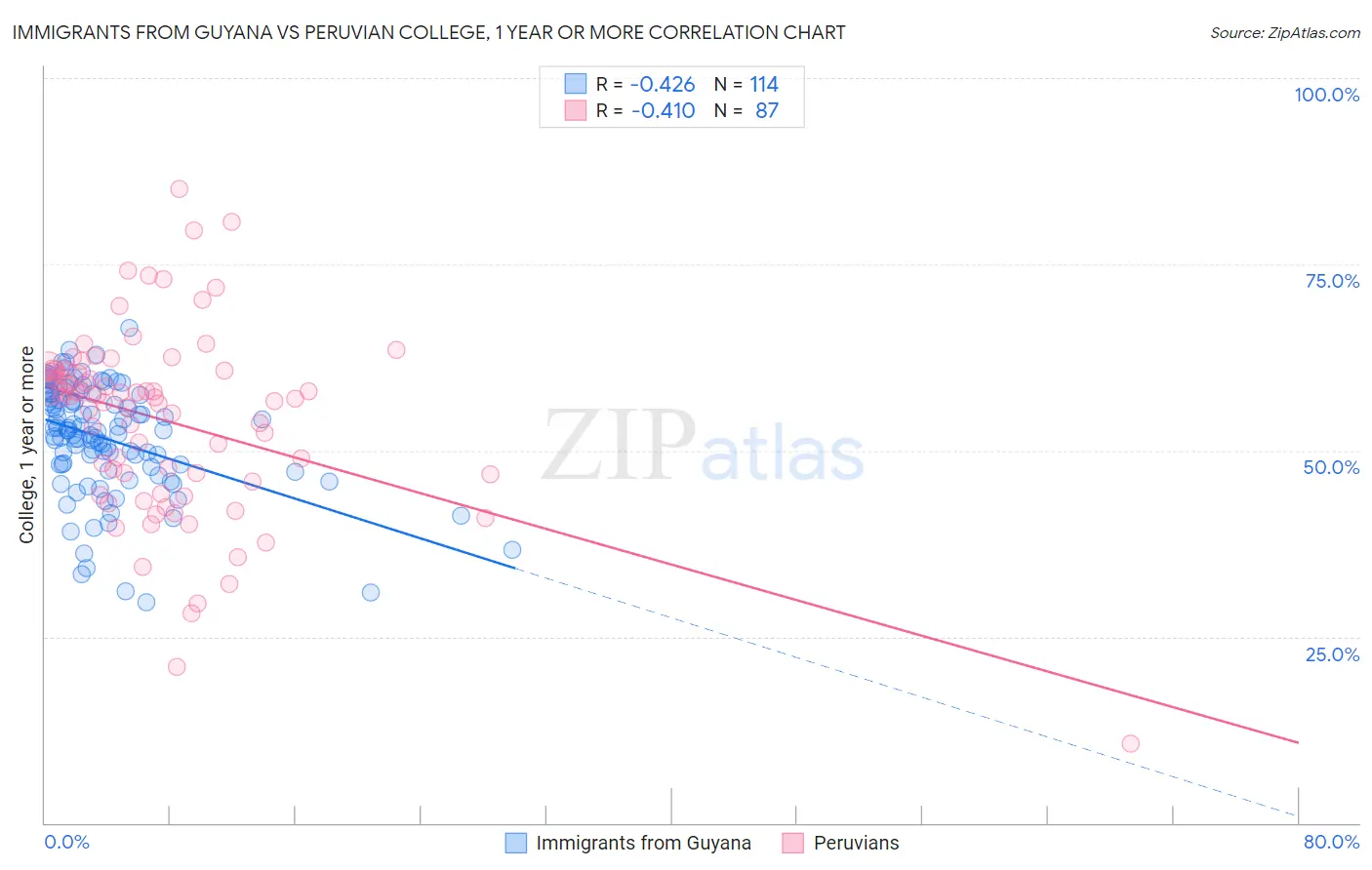 Immigrants from Guyana vs Peruvian College, 1 year or more