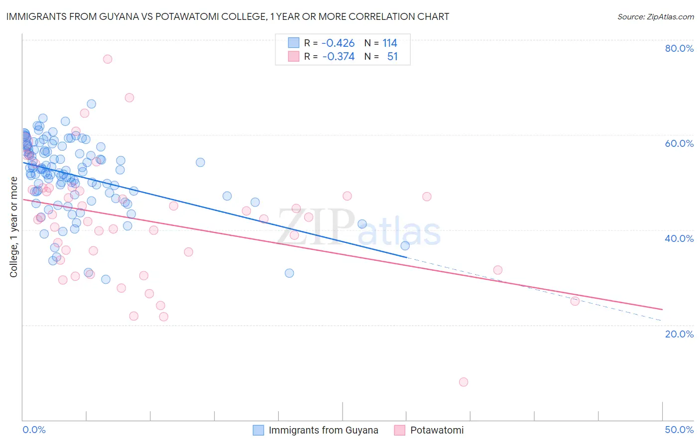 Immigrants from Guyana vs Potawatomi College, 1 year or more