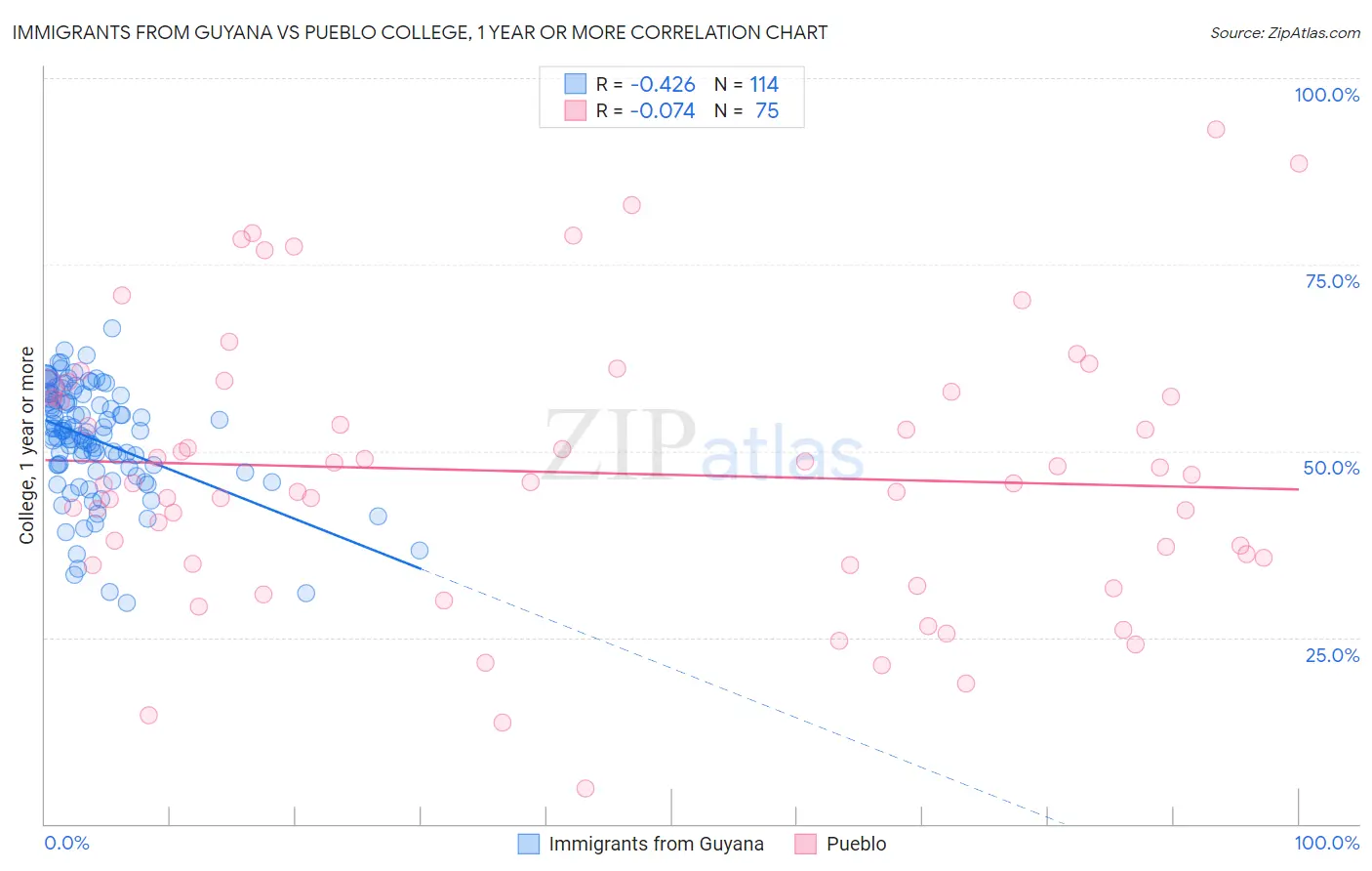 Immigrants from Guyana vs Pueblo College, 1 year or more