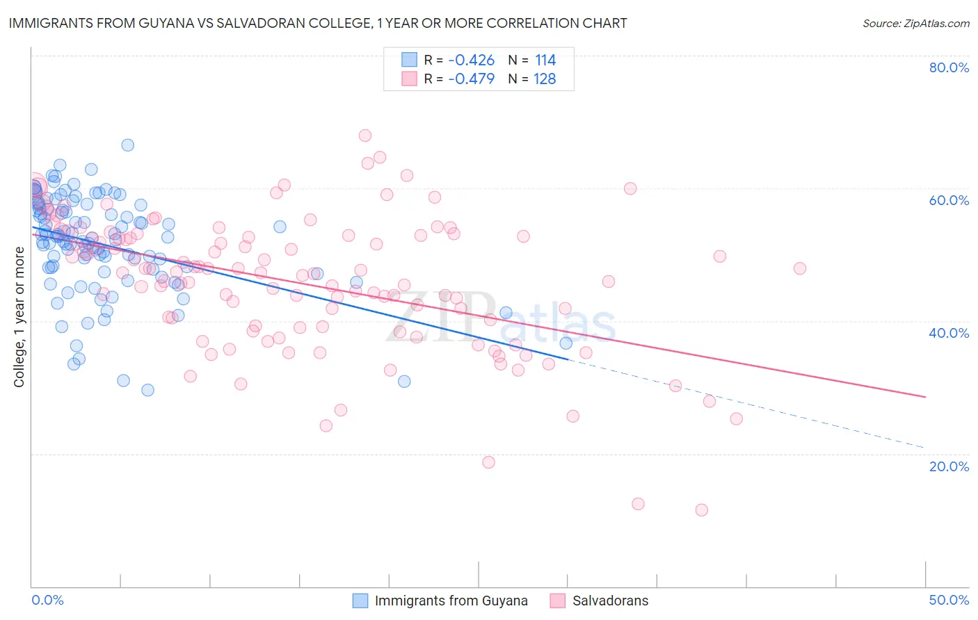 Immigrants from Guyana vs Salvadoran College, 1 year or more