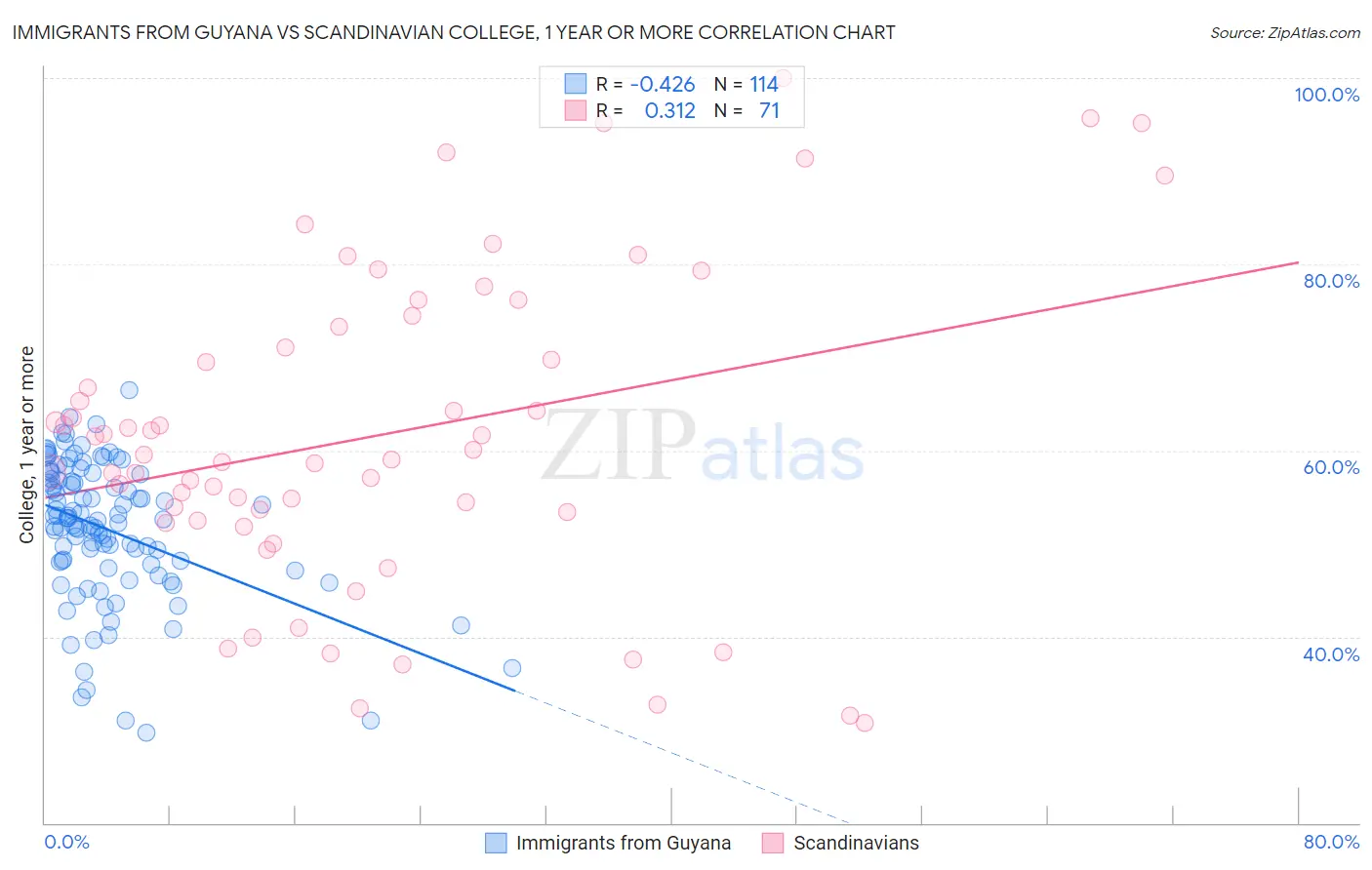 Immigrants from Guyana vs Scandinavian College, 1 year or more