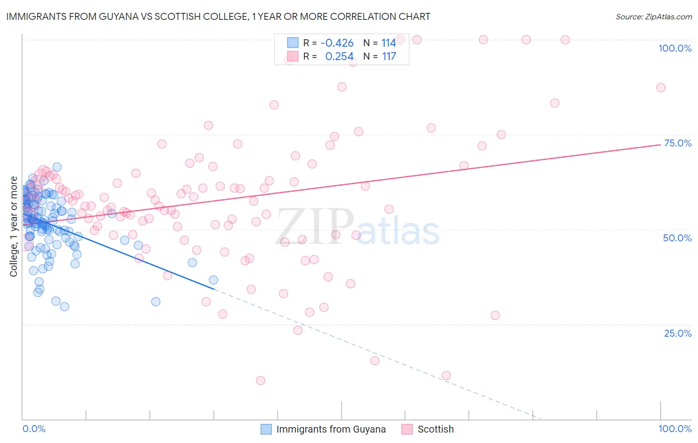 Immigrants from Guyana vs Scottish College, 1 year or more