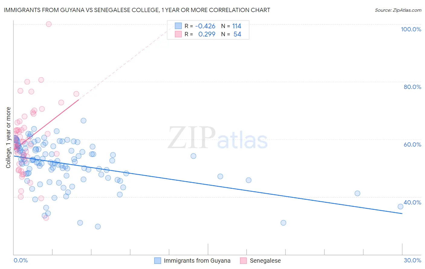Immigrants from Guyana vs Senegalese College, 1 year or more