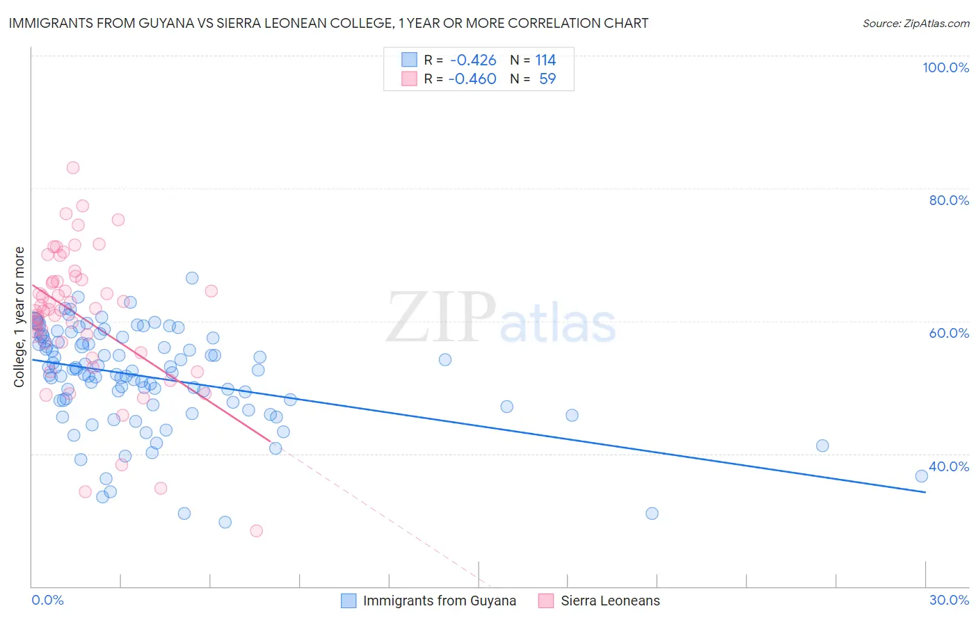 Immigrants from Guyana vs Sierra Leonean College, 1 year or more