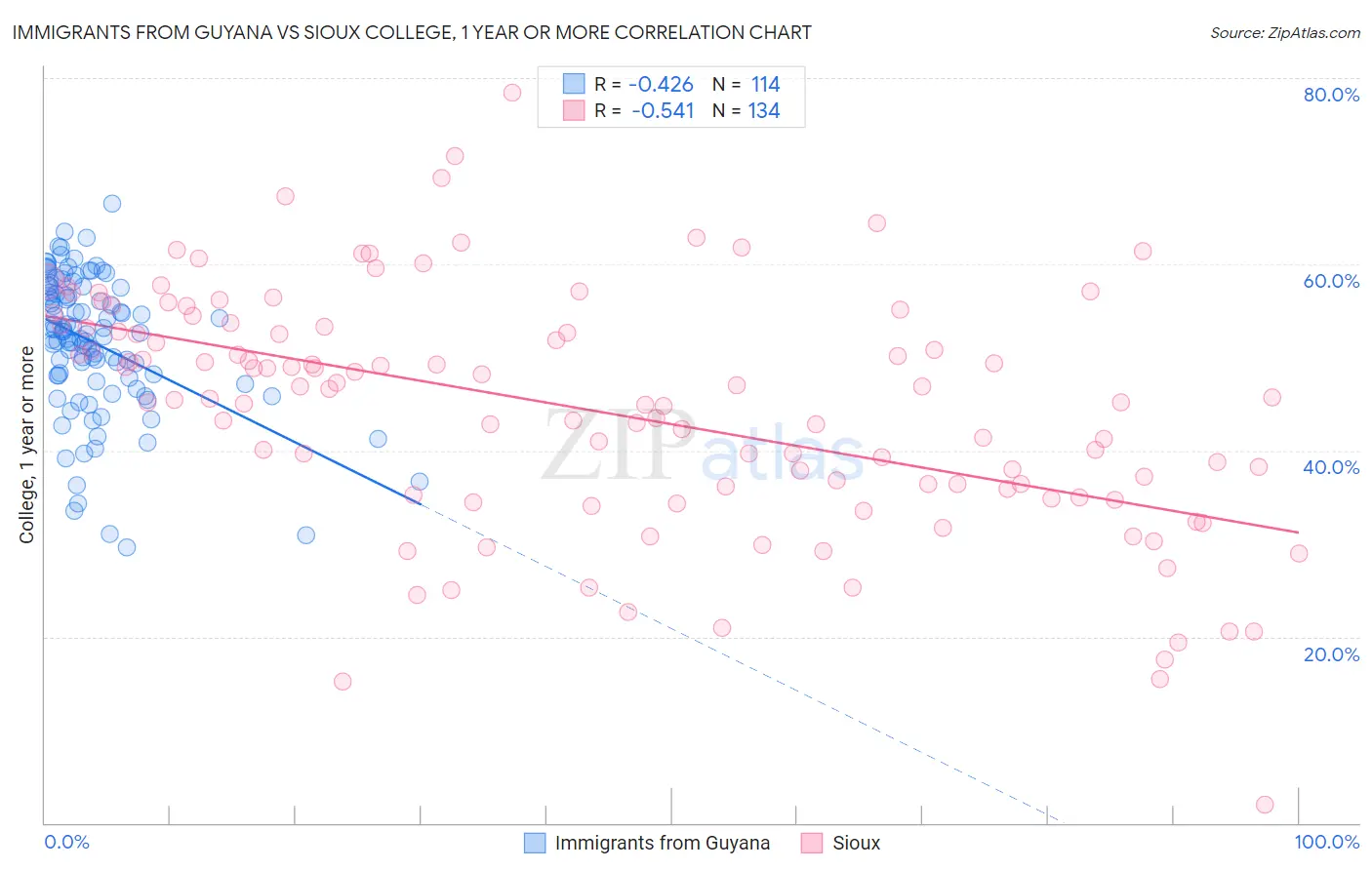 Immigrants from Guyana vs Sioux College, 1 year or more