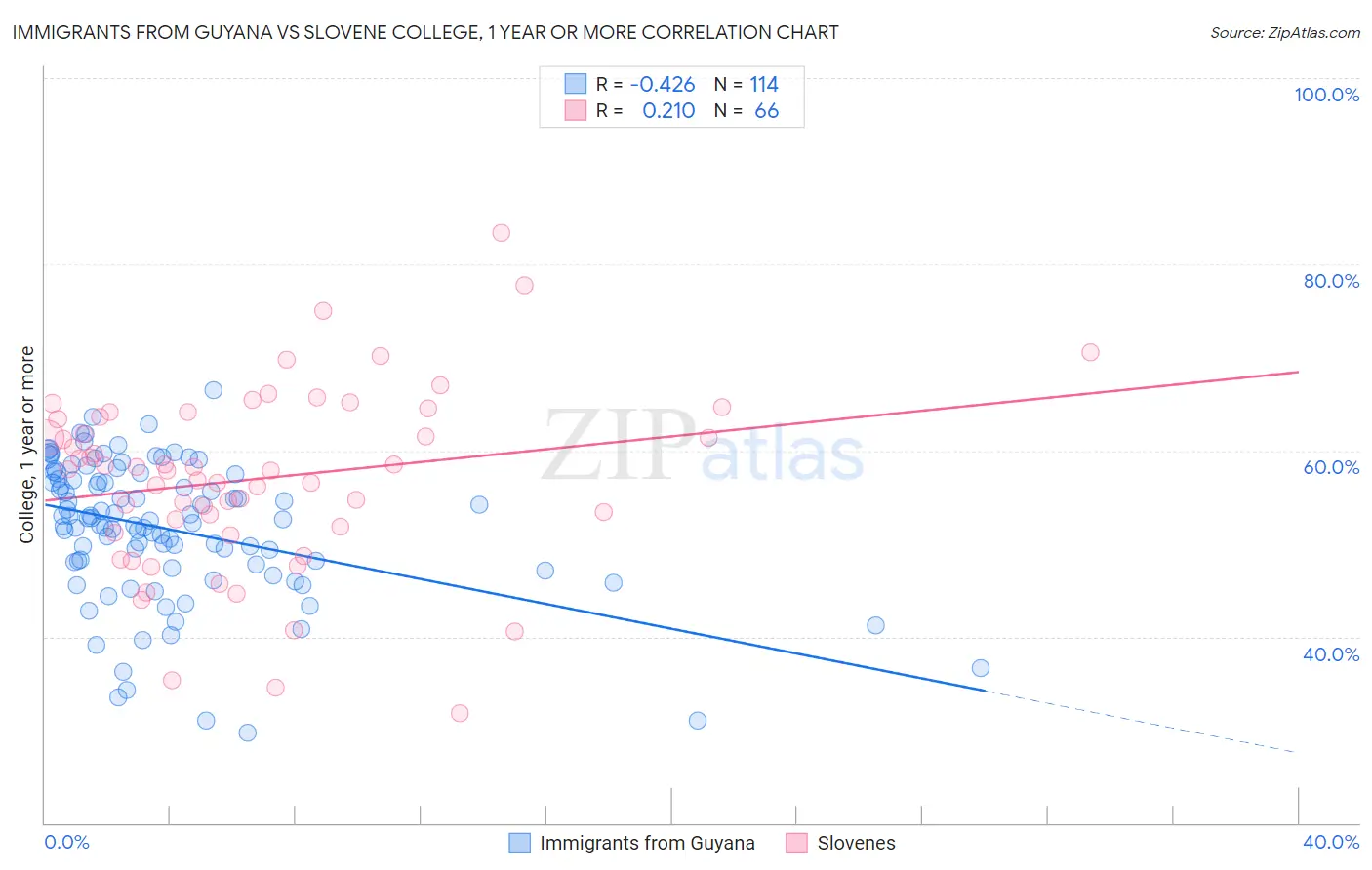 Immigrants from Guyana vs Slovene College, 1 year or more