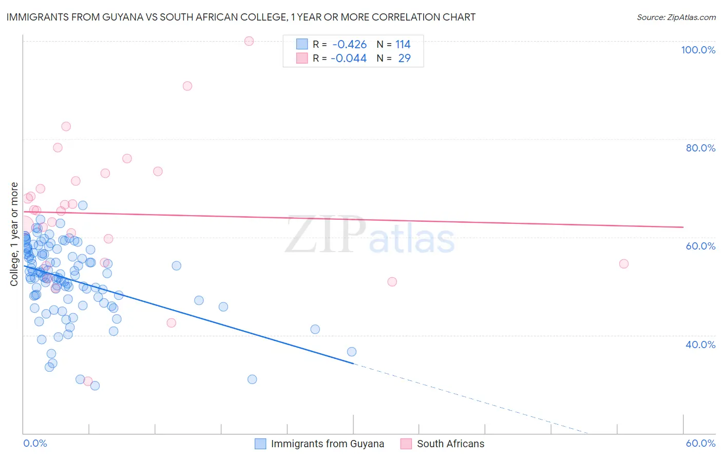 Immigrants from Guyana vs South African College, 1 year or more