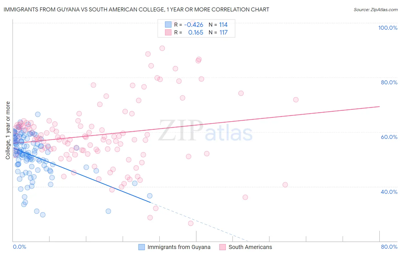 Immigrants from Guyana vs South American College, 1 year or more
