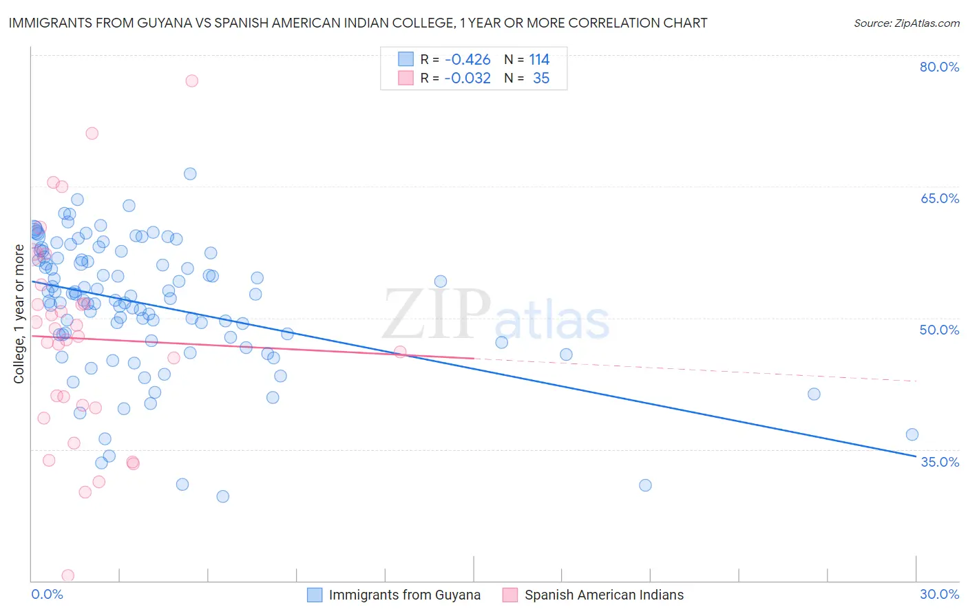 Immigrants from Guyana vs Spanish American Indian College, 1 year or more