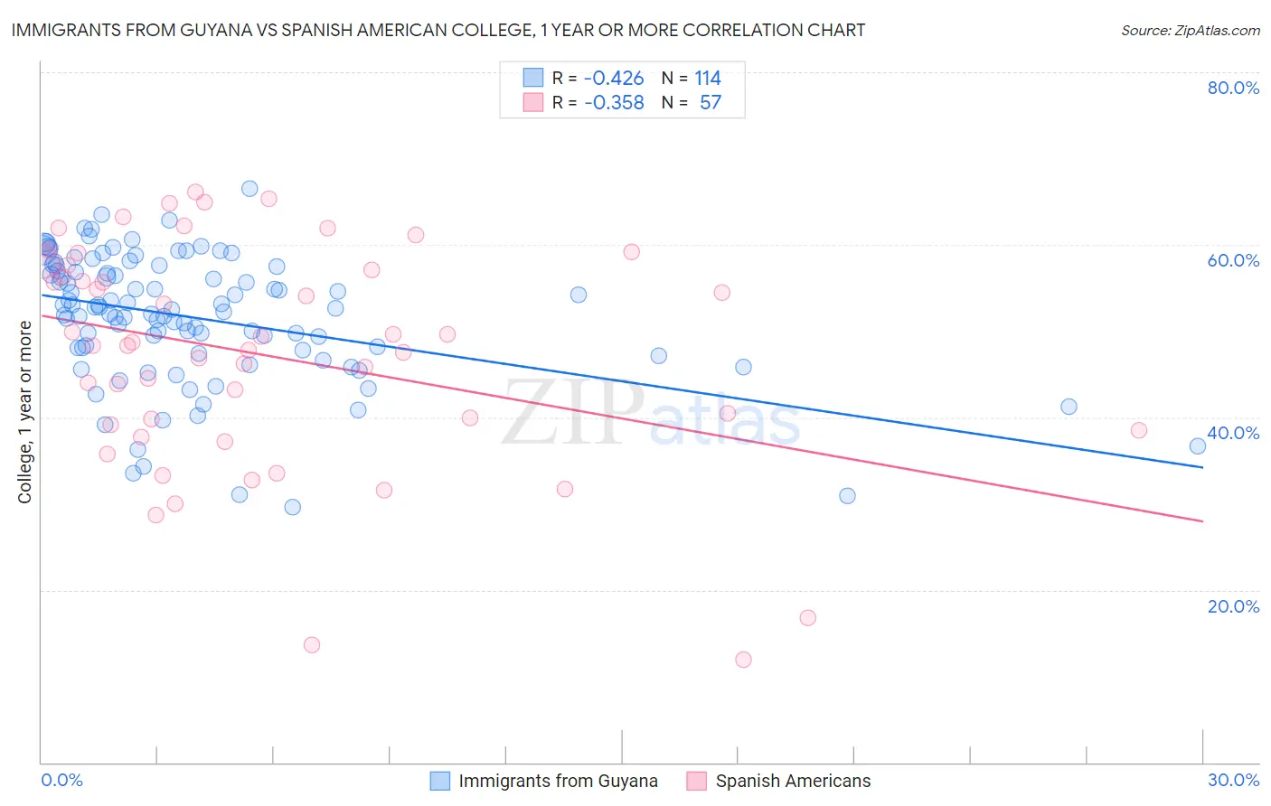 Immigrants from Guyana vs Spanish American College, 1 year or more