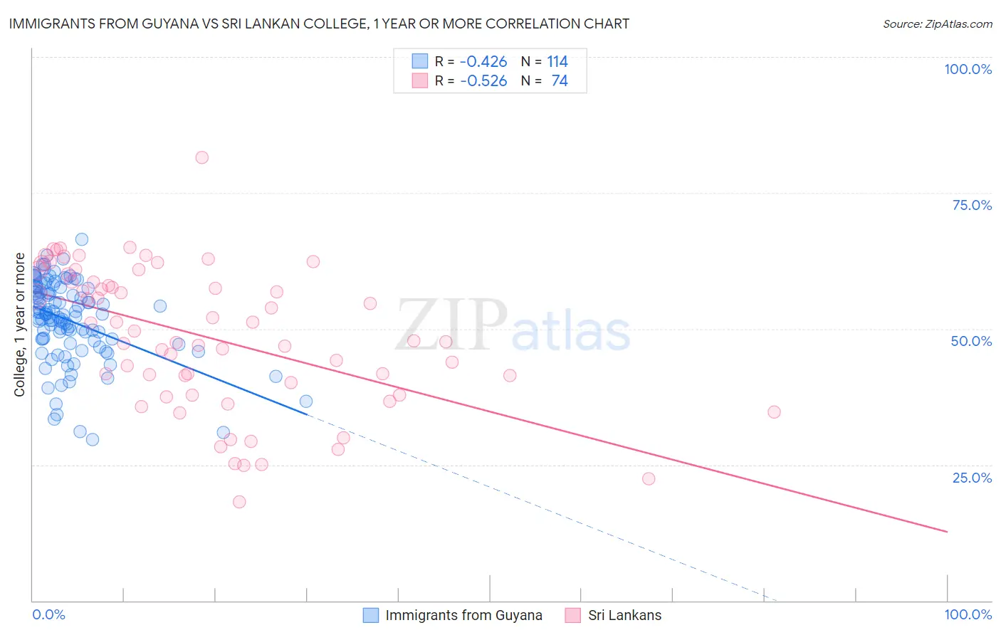 Immigrants from Guyana vs Sri Lankan College, 1 year or more