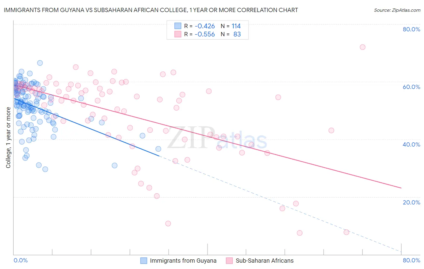 Immigrants from Guyana vs Subsaharan African College, 1 year or more