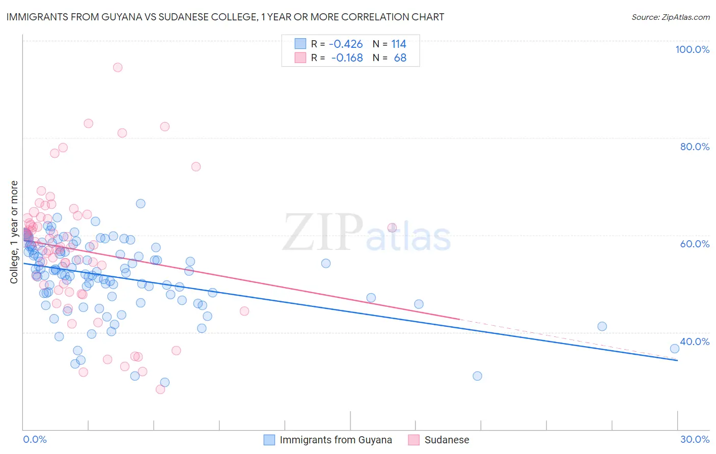 Immigrants from Guyana vs Sudanese College, 1 year or more
