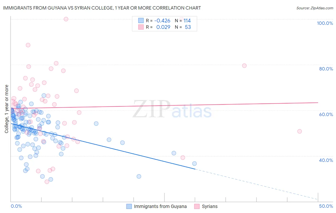 Immigrants from Guyana vs Syrian College, 1 year or more