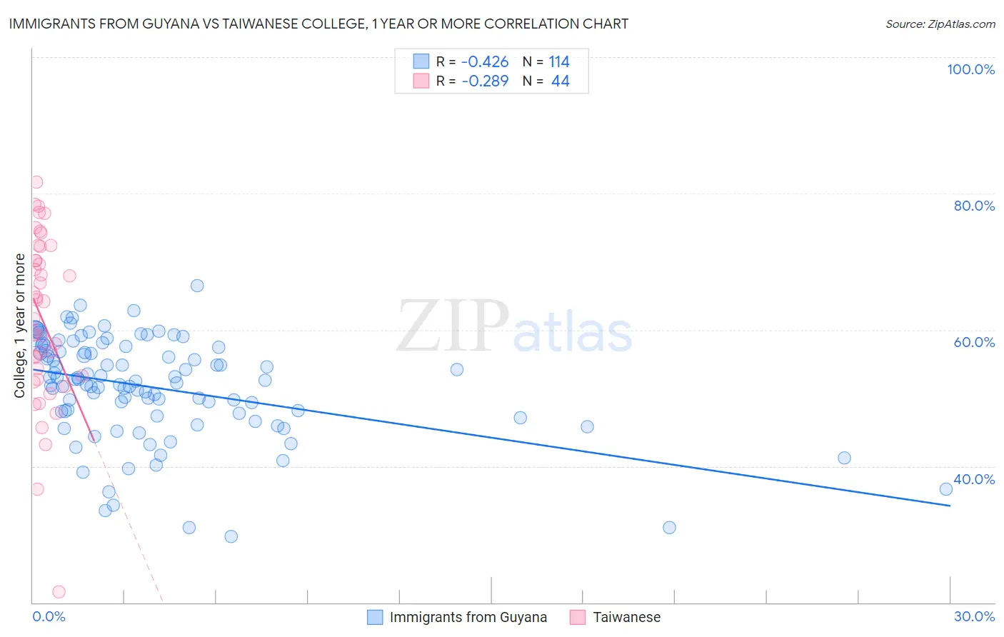 Immigrants from Guyana vs Taiwanese College, 1 year or more