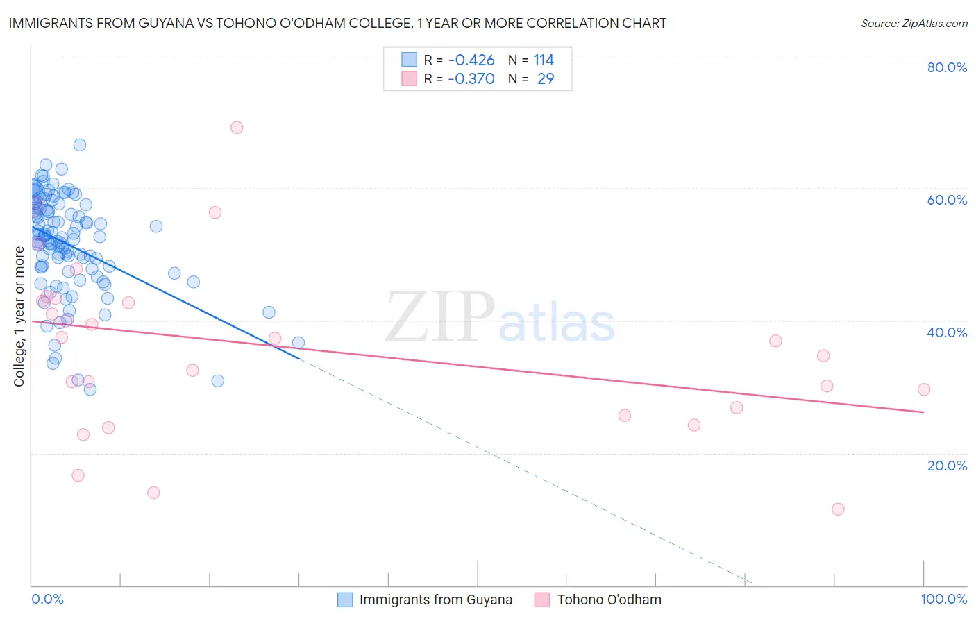 Immigrants from Guyana vs Tohono O'odham College, 1 year or more