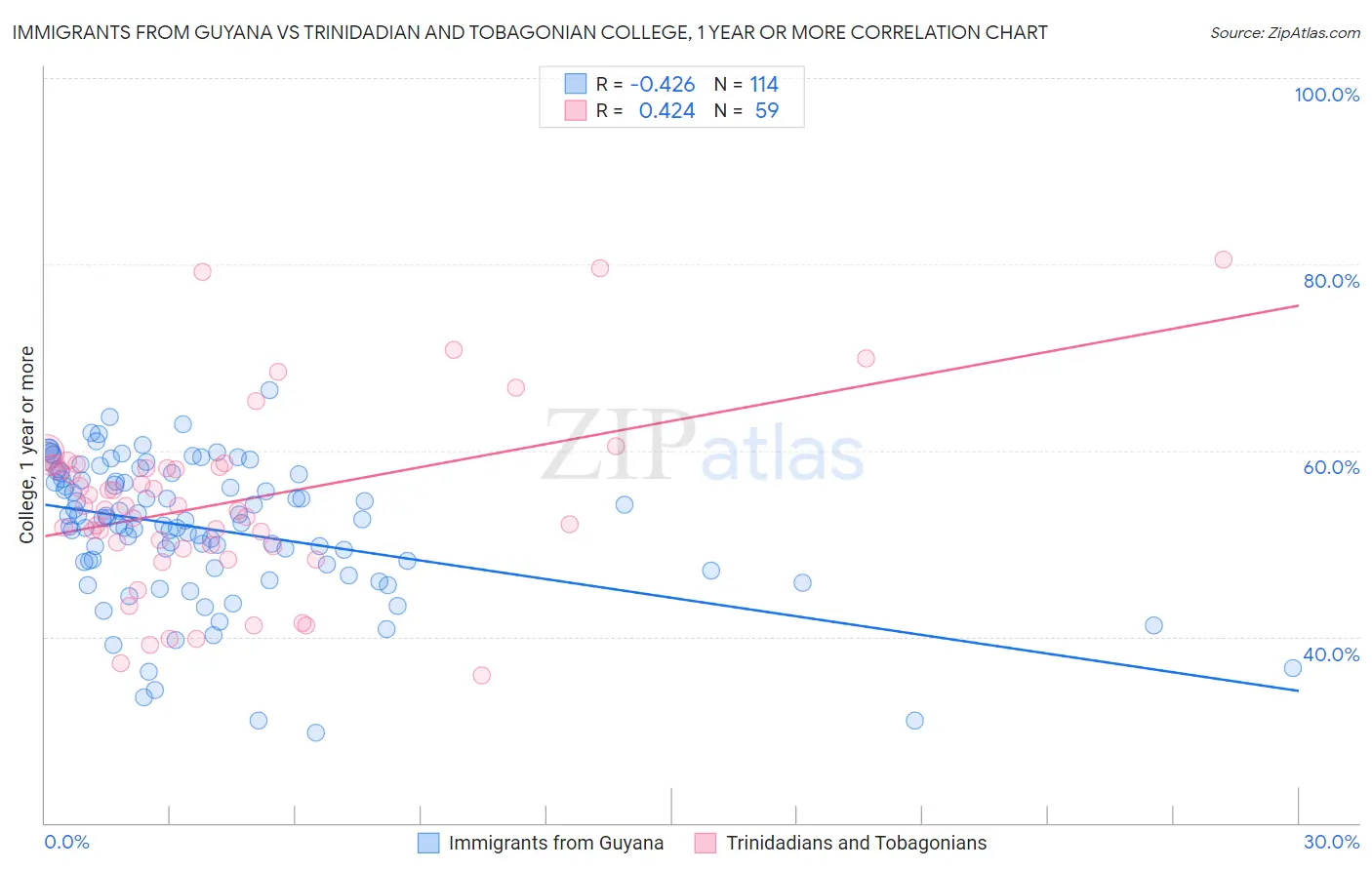 Immigrants from Guyana vs Trinidadian and Tobagonian College, 1 year or more
