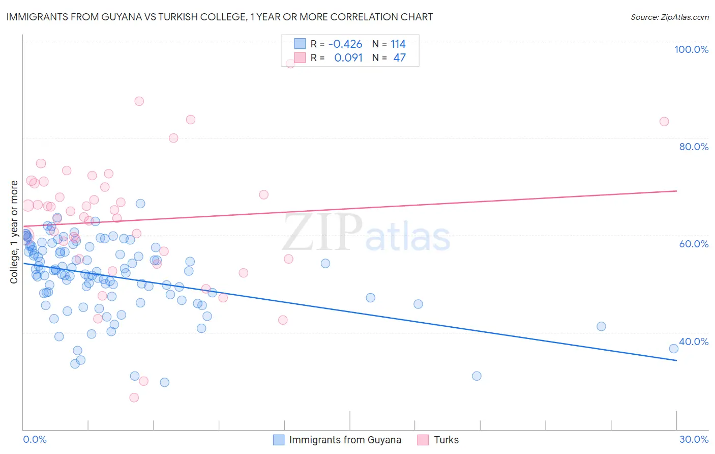 Immigrants from Guyana vs Turkish College, 1 year or more