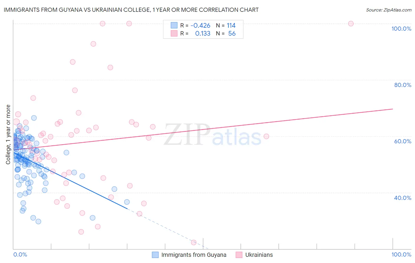 Immigrants from Guyana vs Ukrainian College, 1 year or more