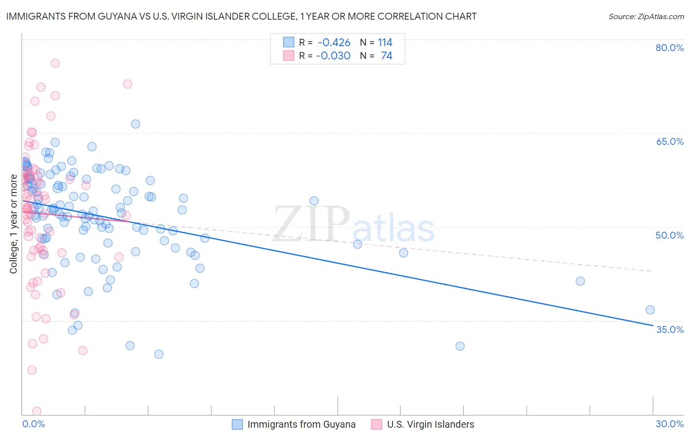 Immigrants from Guyana vs U.S. Virgin Islander College, 1 year or more